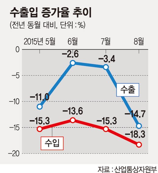 수출, 수직낙하중