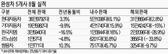 국내 완성차 5개사 8월 실적 살펴보니.. 현대차, 해외 판매 '나홀로 성장'