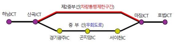 제2중부고속道 산곡~마장분기점 7일~17일 심야 차량통행 제한