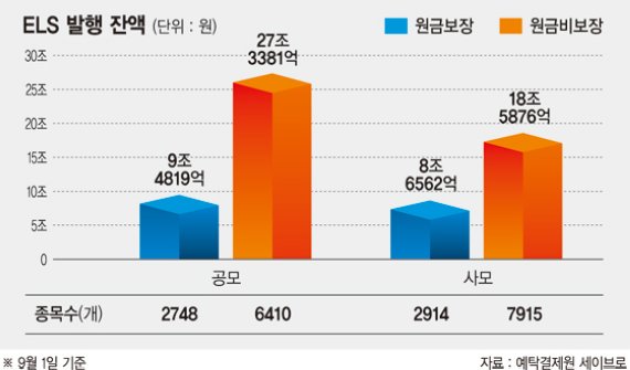 ELS 72%가 원금비보장.. 한탕주의 만연