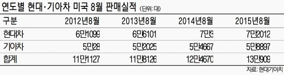 현대·기아차 8월 美 판매 사상 첫 13만대 돌파했다