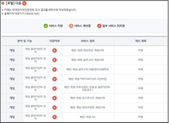 ▲다음카카오와 싸이월드, 잡코리아 등은 윈도10에서 인터넷 익스플로러11(IE11)로 접속할 경우, 일부 서비스에서 오류가 발생하는 것으로 조사됐다. 포털 '다음(daum)'의 IE11 지원 현황 /출처=한국인터넷진흥원