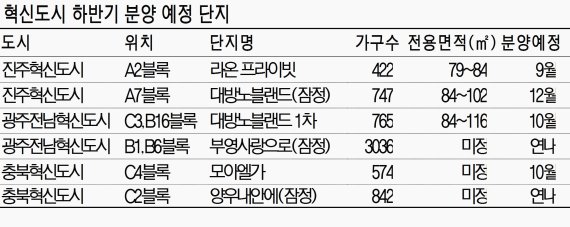 진주 등 혁신도시 '분양 불패' 잇는다