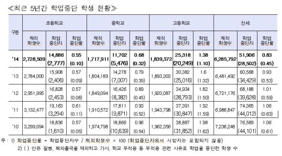 초중고 학업중단 5만1906명...절반 이상이 '부적응'