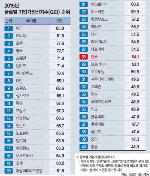 [스타트업 창업 생태계 틀을 바꾸자] (1) 아이디어 있어도 펀딩은 별따기. 싹 꺾이는 제2의 잡스들