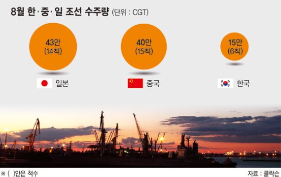 조선업계 3중고.. ①경쟁력 약화 ②신성장동력 부재 ③파업
