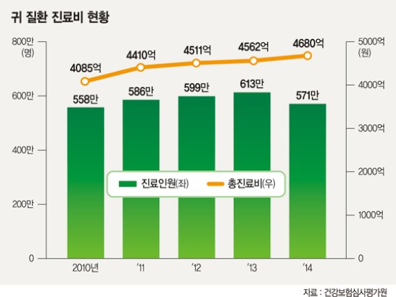 귓속 후비면 염증 유발, 귀지 내버려두세요