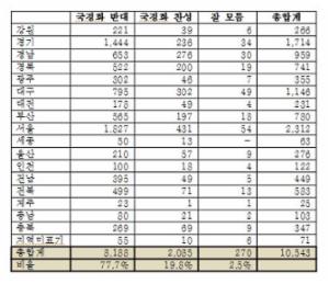 사회과 교사 78% "한국사 교과서 국정화 반대"