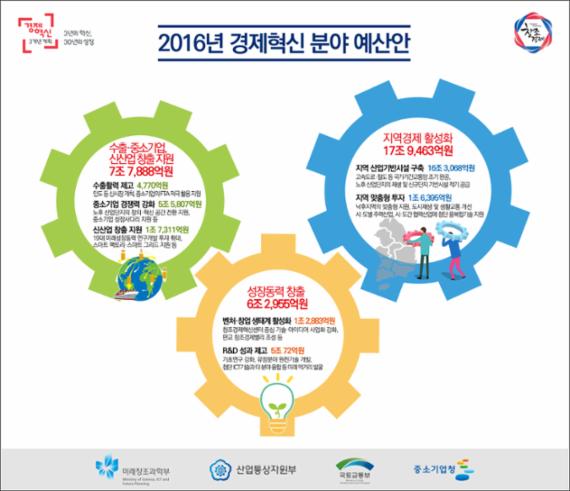 내년 경제혁신에 32조원 투입..벤처·창업 활성화 주력