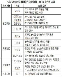 대한상의, 대기업-농업계 `상생협력 10선` 선정