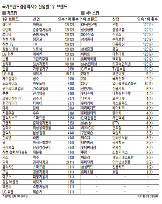 삼성TV·쿠쿠·코웨이정수기 최우수 브랜드