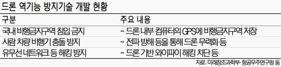 비행금지 구역 설정 등 '드론 역기능 방지기술'로 극복해야