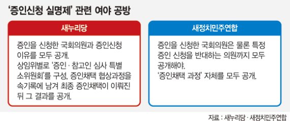 [국감 대장정 돌입] '증인신청 실명제' 여야간 뚜렷한 시각차