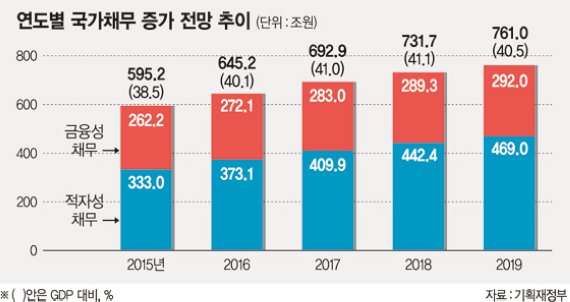 재정건전성 확보 '법인세 인상' 최대 쟁점 전망