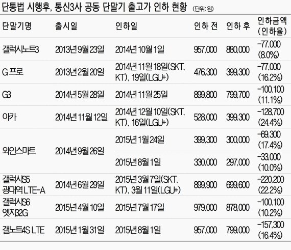 [단통법 1년 달라진 통신산업] (1) 시장 신뢰 &amp; 합리적 통신 소비 안착