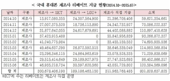 ▲최민희 의원실이 공개한 자료에 따르면 제조사 지원금이 단통법 시행 이후 8018억원에 달하는 것으로 나타났다. /출처=최민희 의원실
