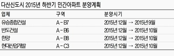 건설사들 다산신도시 분양 앞당긴다
