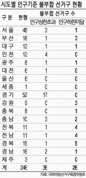 '내 지역구 사라질라' 선거구 조정 대상 현역의원들 속앓이