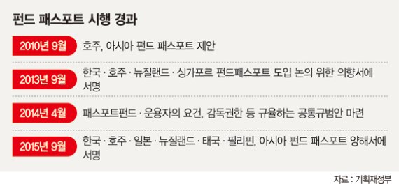 호주·일본 등 亞 5개국과 펀드패스포트 체결.. 해외진출 경험 부족한 국내사 '득보다 실'