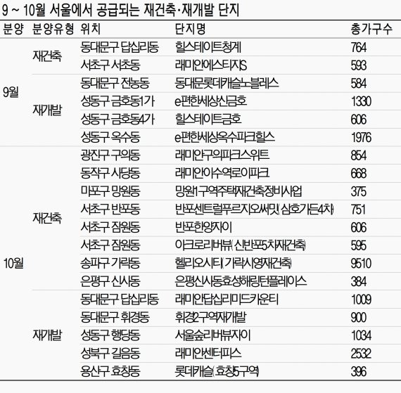 9~10월 서울서 브랜드·입지 갖춘 특급 단지 쏟아진다