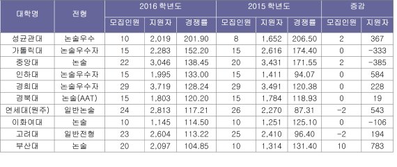 올해 대입 수시 의대 평균 경쟁률 56.56대 1…성대 201.9대 1 최고