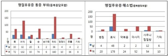 기혼자 90% 명절후유증 경험, 건강한 명절 보내려면