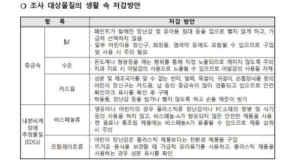 어릴수록 납·수은·카드뮴 몸속 농도 높아...美 보다 최대 6배