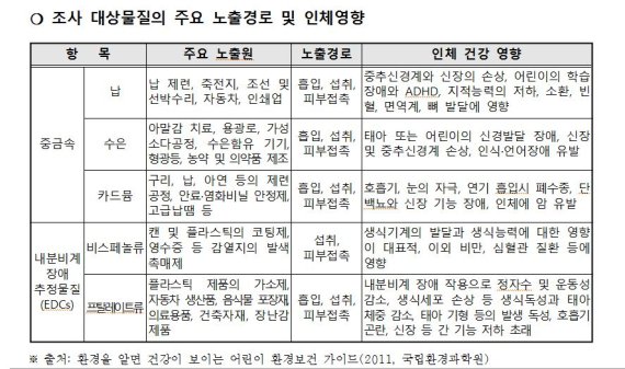 어릴수록 납·수은·카드뮴 몸속 농도 높아...美 보다 최대 6배