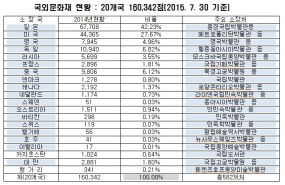 국외문화재 현황