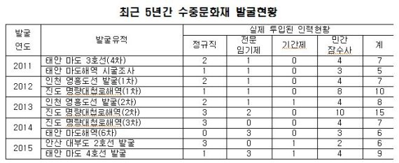 최근 5년간 수중문화재 발굴현황