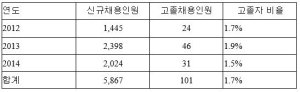 전국 시도교육청 고졸채용 3년연속 1%대 머물러