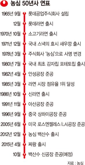 창립 50주년 농심, 혁신 DNA로 글로벌 종합식음료회사 도약