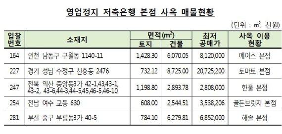 예보, 저축은행 사옥 등 파산재단 보유자산 공개입찰