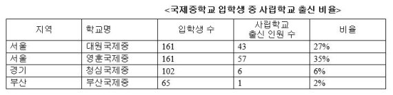 '사립초 졸업, 국제중 입학'...금수저들의 진학구도 굳어진다