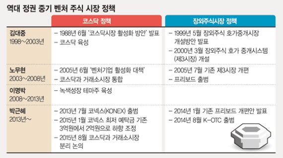   (2) 자생적 창업환경 위협하는 제도·장치