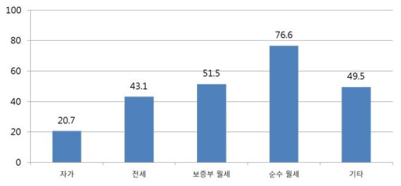 국민 10명 중 3명 "뉴스테이 입주의향 있다"