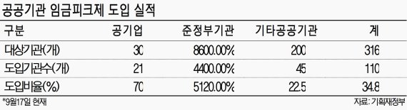 '발등의 불' 기타공공기관, 임금피크제 도입 서두르나