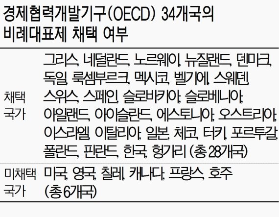   (4·③) 비례대표제, 정치 선진국엔 없다?