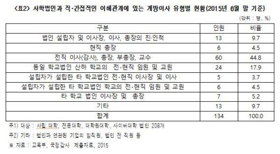 도입 10년이 지났지만...사학법인 '무늬만 개방이사' 수두룩