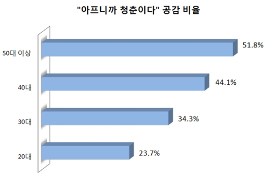 청년실업 원인은? 50대 ‘청년 탓’ 20대 ‘배경 탓’