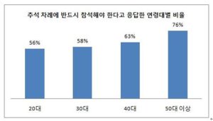 "추석 챙겨야"... 연령대 낮을수록 낮아져