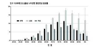 시력저하에서 실명까지 진행하는 황반변성, 얼마나 발생할까