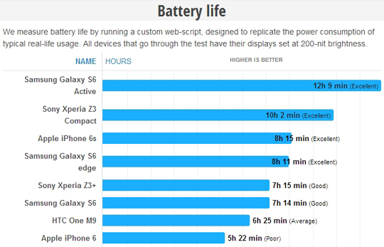 “아이폰6S, 갤럭시S6보다 배터리 오래 간다“