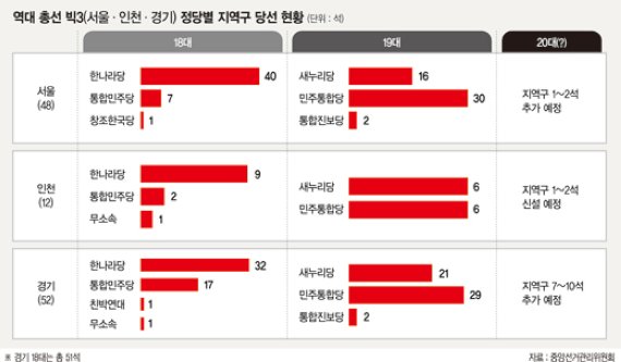 [2016년 20대 총선 관전포인트] (1) 수도권, 보수·진보 이념색채 엷고 정국상황 민감 '민심의 바로미터'