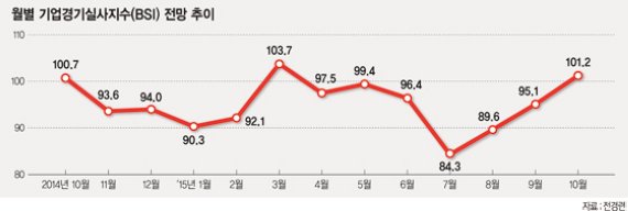 10월 기업경기실사지수 101.2 '턱걸이'.. 경제 활동성 높일 정책 처방전 필요