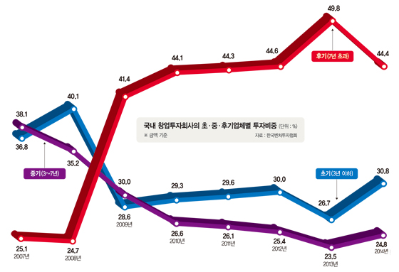 [스타트업 창업 생태계 틀을 바꾸자] (3·②) 벤처투자 '트라이앵글' 균형 맞춰라