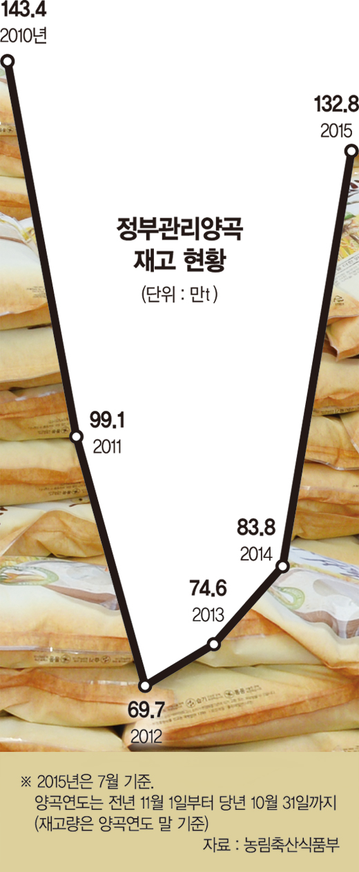 나라 곳간에 '돈 잡아먹는' 쌀 넘쳐난다