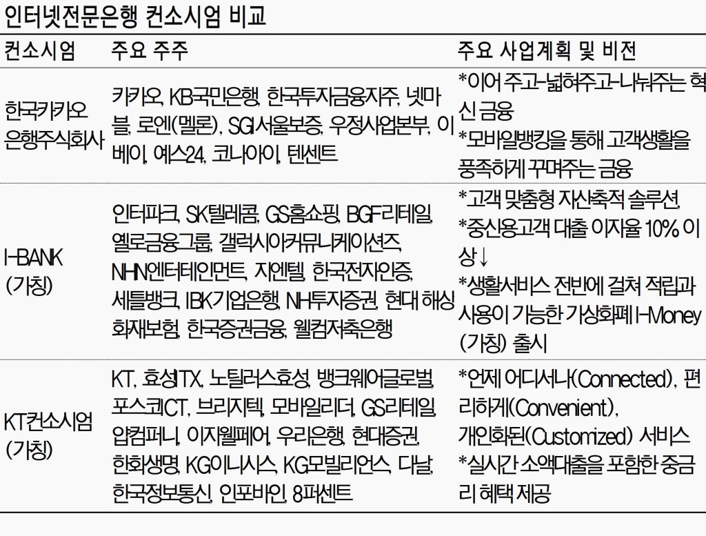 인터넷 전문은행 예비인가 신청 마감.. 3개 컨소시엄 비교해보니 - 파이낸셜뉴스