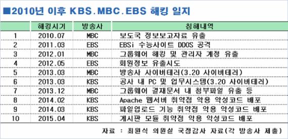 KBS·MBC·EBS 2010년 이후 10차례 해킹 받아