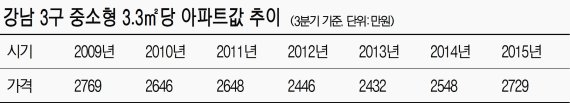 강남3구 중소형 아파트값 '쑥쑥'